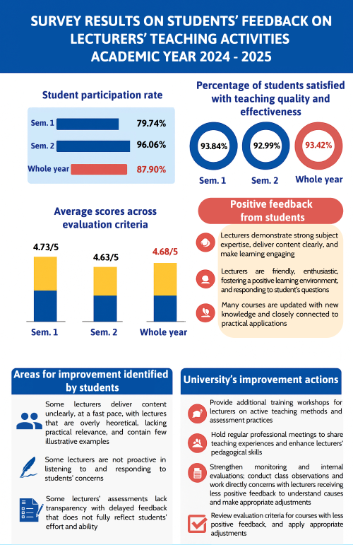 [Infographic] Survey on students’ feedback on lecturers’ teaching activities, 2024–2025