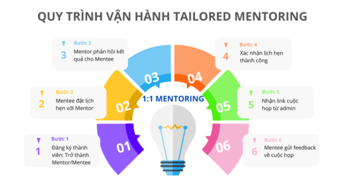 FOE MENTORING: A GATEWAY CONNECTING MENTORS AND MENTEES AT UEF