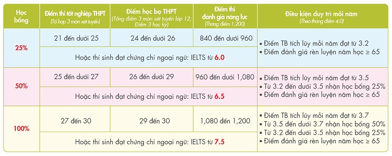 Cách nhận được học bổng - Hướng dẫn chi tiết để hiện thực hóa ước mơ du học