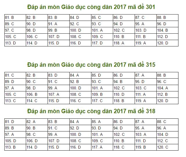 Đáp án Giáo dục công dân