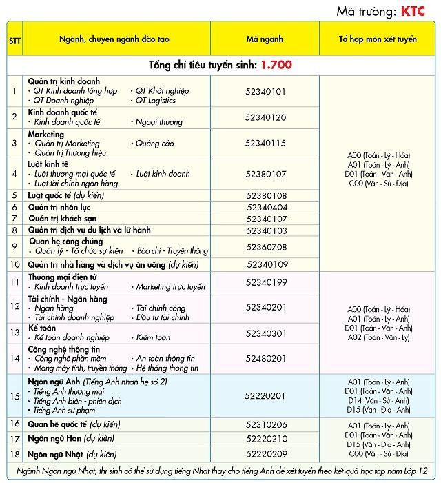 Mã ngành xét tuyển nguyện vọng 1