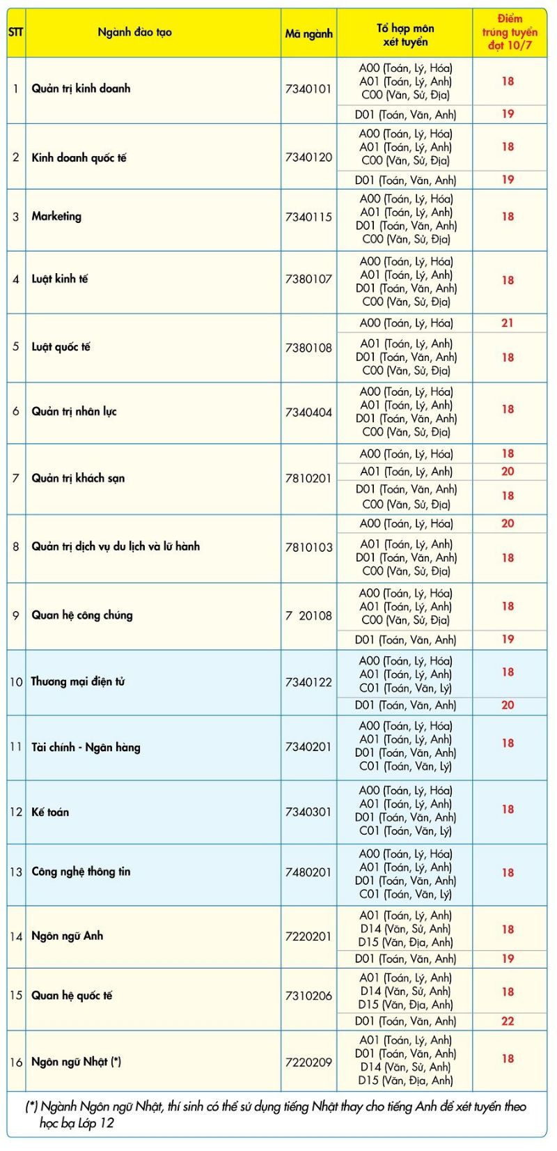 điểm trúng tuyển đợt 10/7