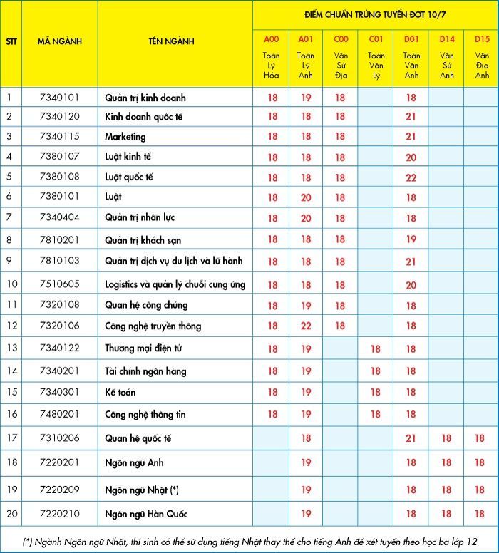 điểm trúng tuyển học bạ 10.7
