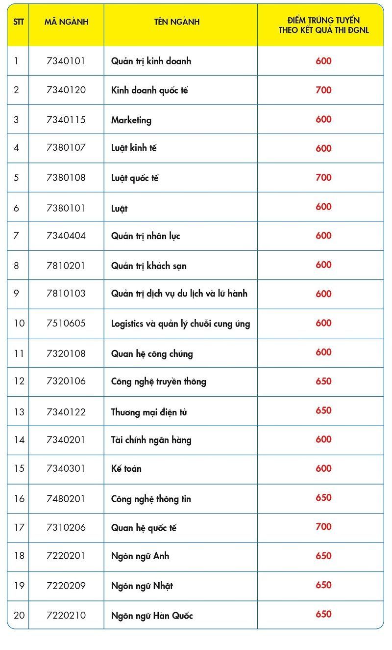 điểm đánh giá năng lực