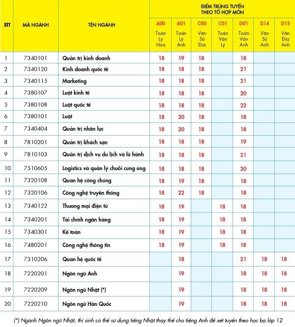 trúng tuyển học bạ