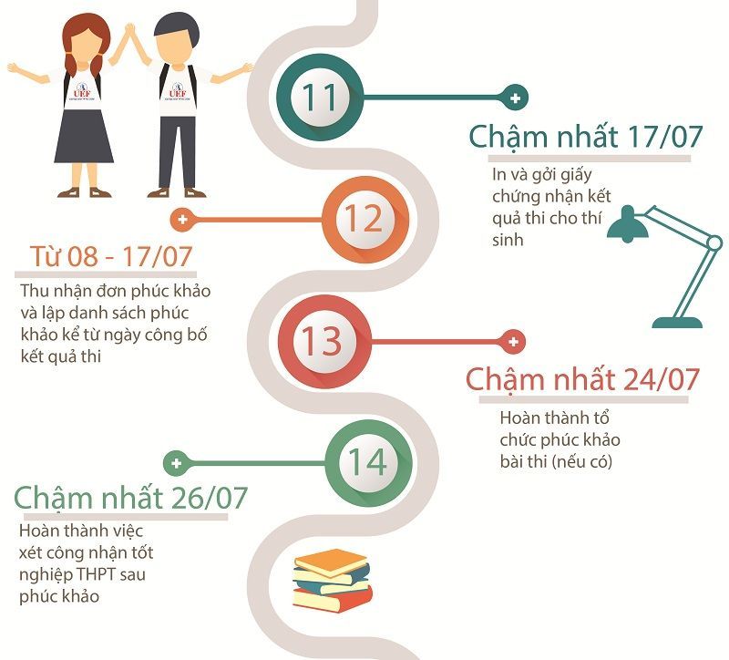 Toàn cảnh THPT quốc gia - Bảo Thoa 2