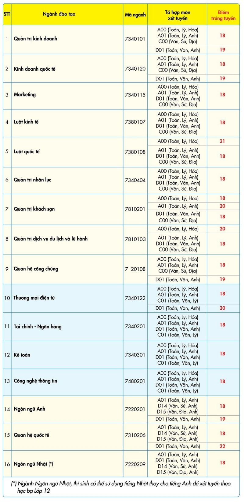 điểm trúng tuyển học bạ đợt 1