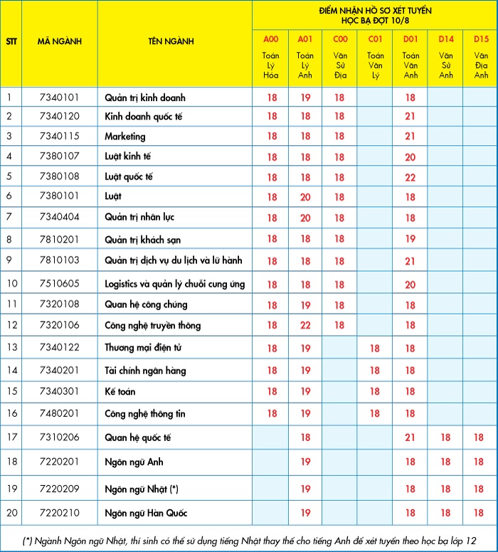  nhận hồ sơ học bạ 10/8