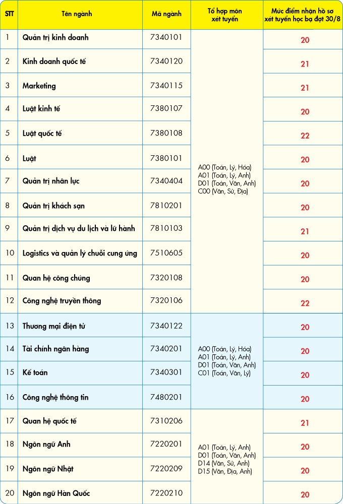  điểm xét học bạ 30/8
