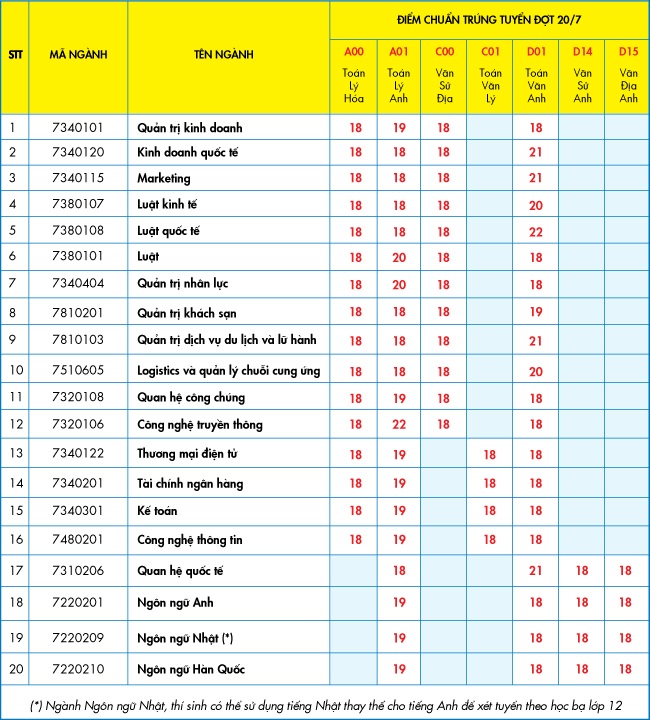điểm chuẩn 20/7