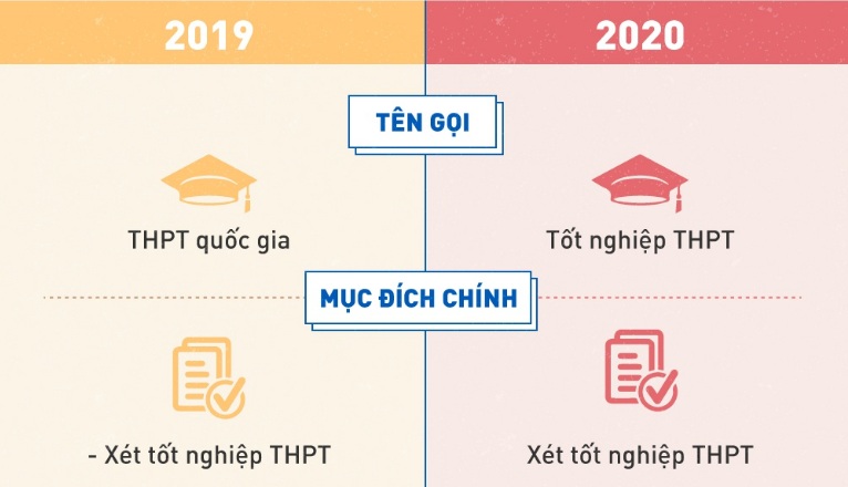thi tốt nghiệp 2020 2