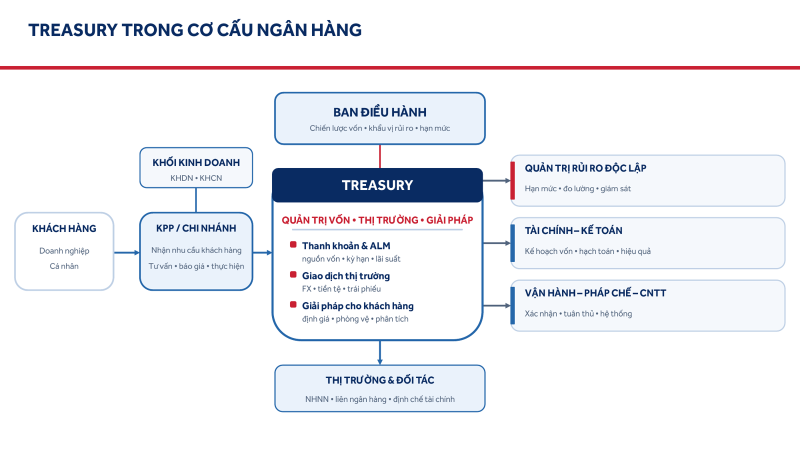 Sơ đồ Treasury trong cơ cấu ngân hàng