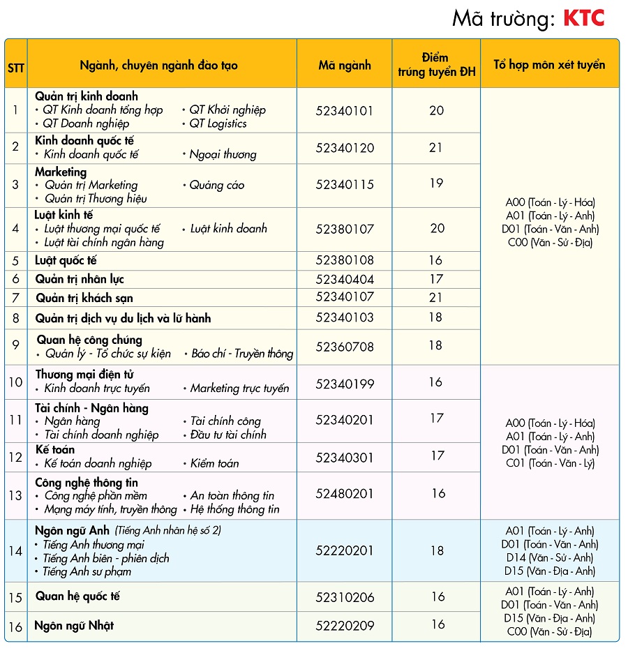 Điểm chuẩn trúng tuyển UEF theo kết quả thi THPT