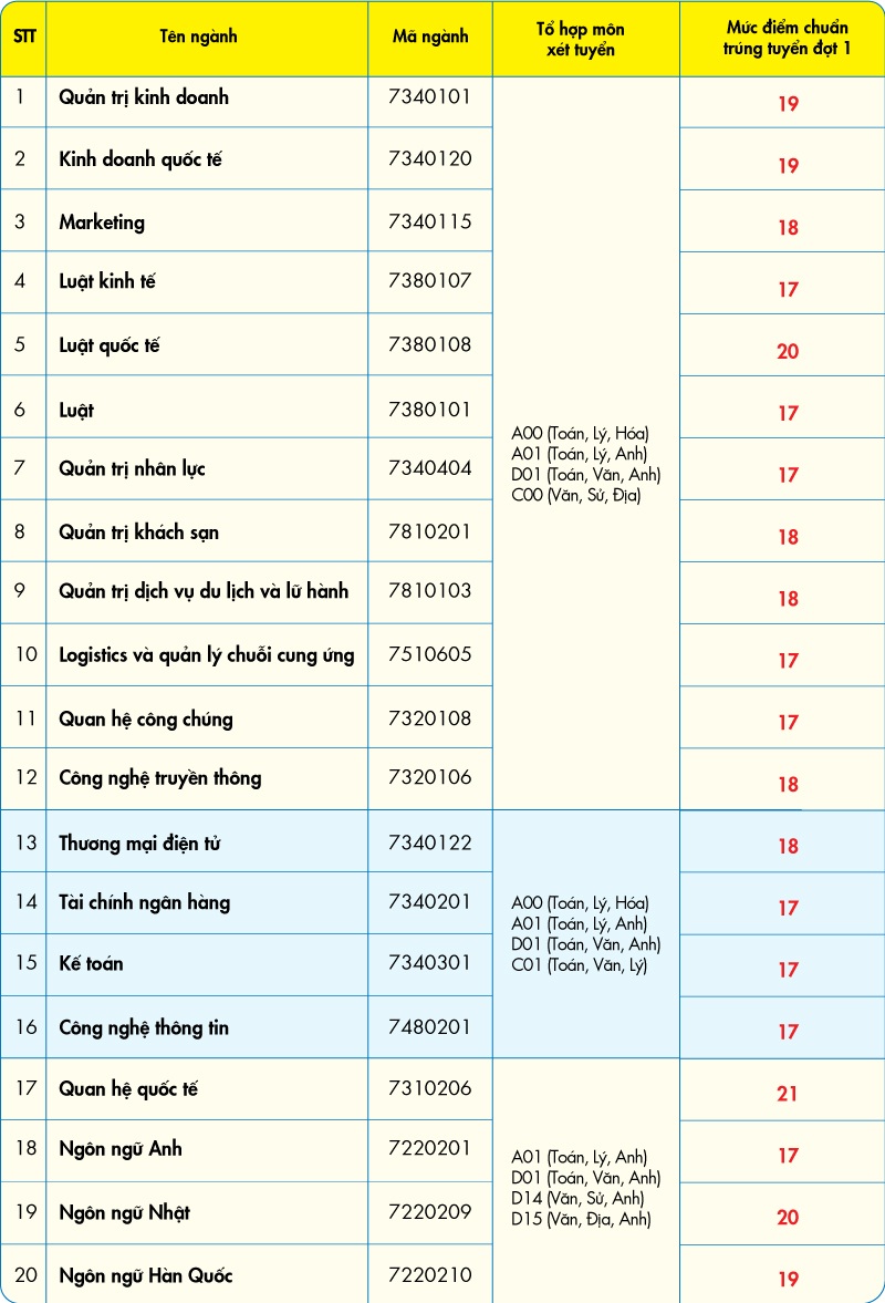 Điểm chuẩn trúng tuyển UEF theo kết quả thi THPT