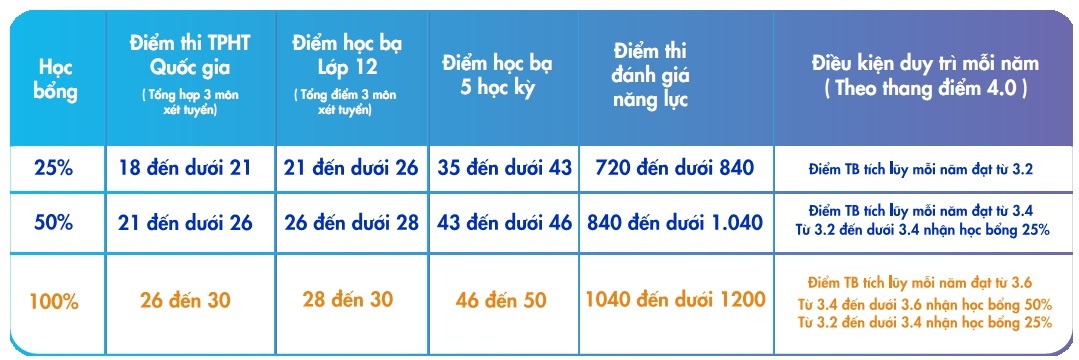 xét tuyển học bạ