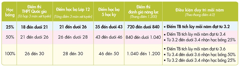 Xét tuyển học bạ 5 học kỳ