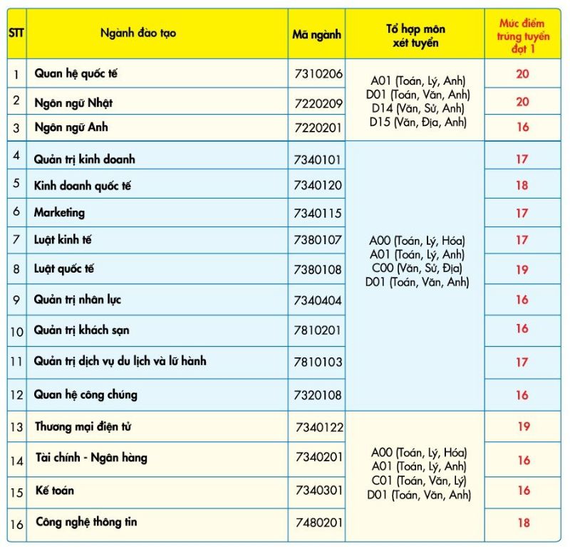 Điểm chuẩn trúng tuyển UEF theo kết quả thi THPT